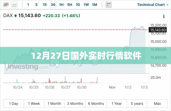 全球实时行情软件最新动态，12月27日报道