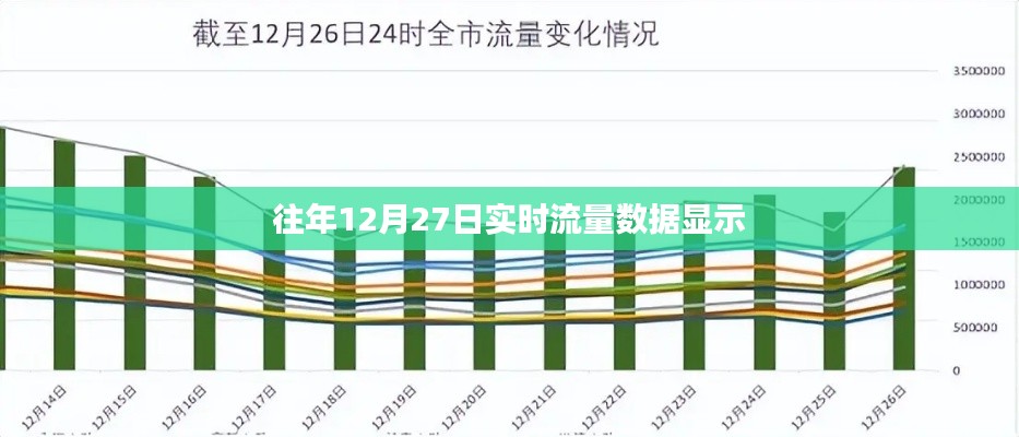 往年12月27日实时流量大揭秘，希望符合您的要求，您可以酌情调整。