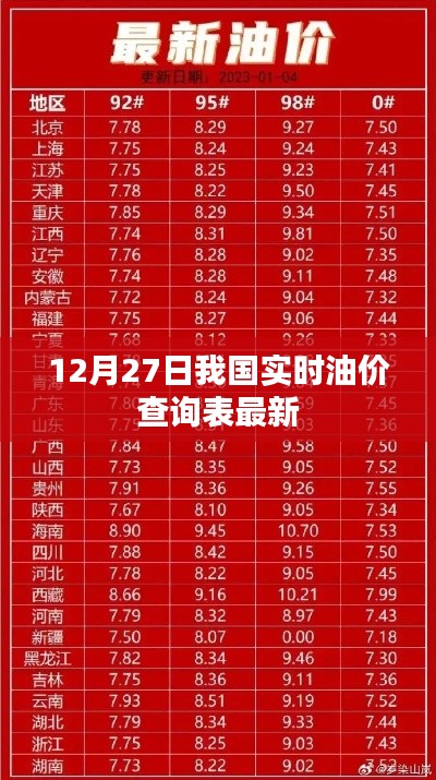 12月27日中国最新实时油价查询表更新