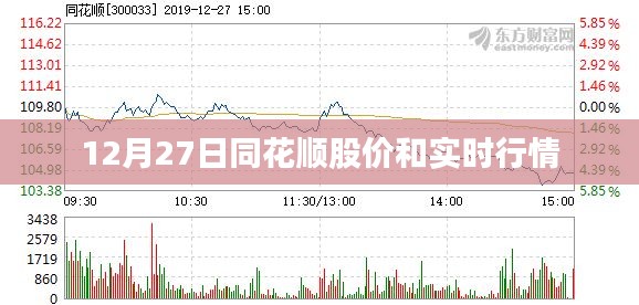 同花顺股价与实时行情更新至12月27日