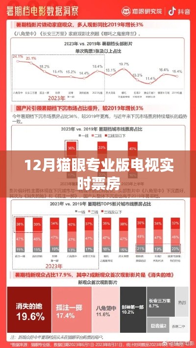 猫眼专业版实时电视票房数据发布，希望符合您的要求，您也可酌情调整。