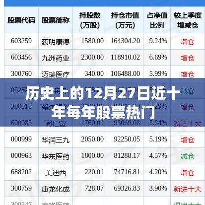 近十年每年股票热门回顾，历史上的十二月二十七日