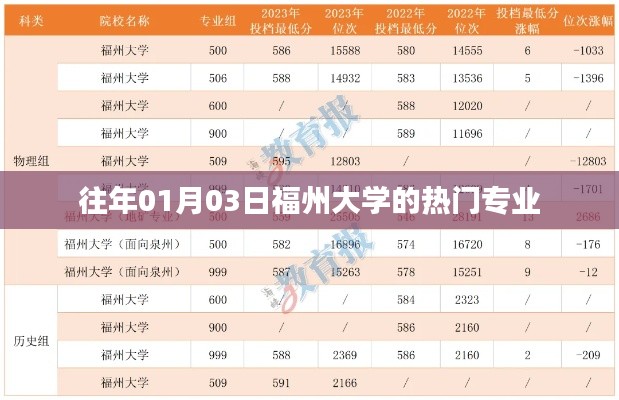 福州大学热门专业一览（往年1月3日）