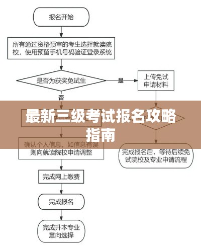 最新三级考试报名攻略指南