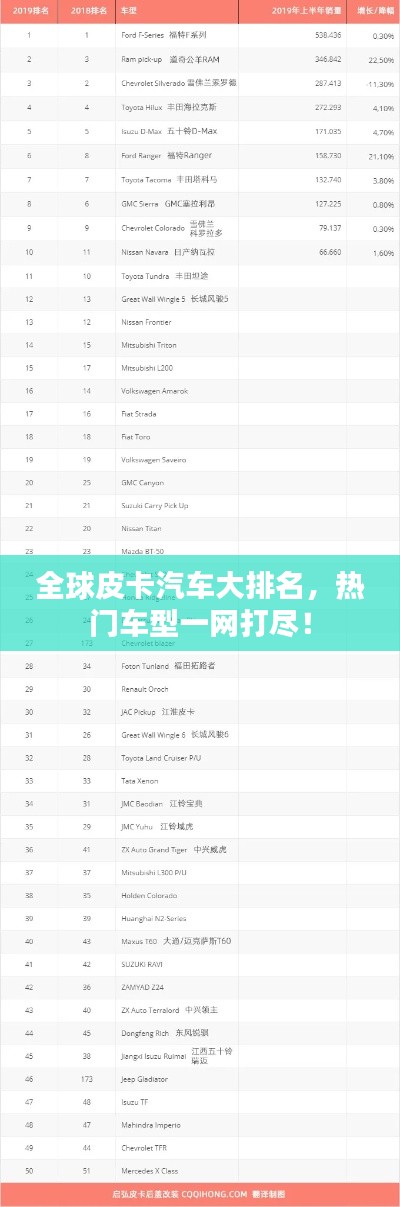 全球皮卡汽车大排名，热门车型一网打尽！