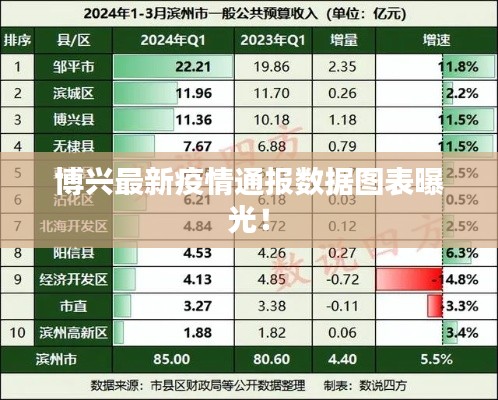 博兴最新疫情通报数据图表曝光！